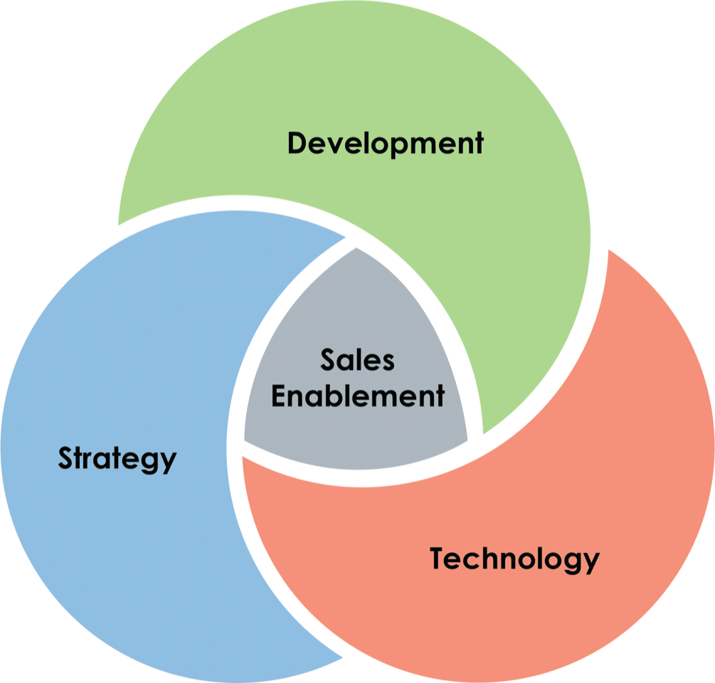 What Is Sales Enablement & What Does Sales Enablement Do?