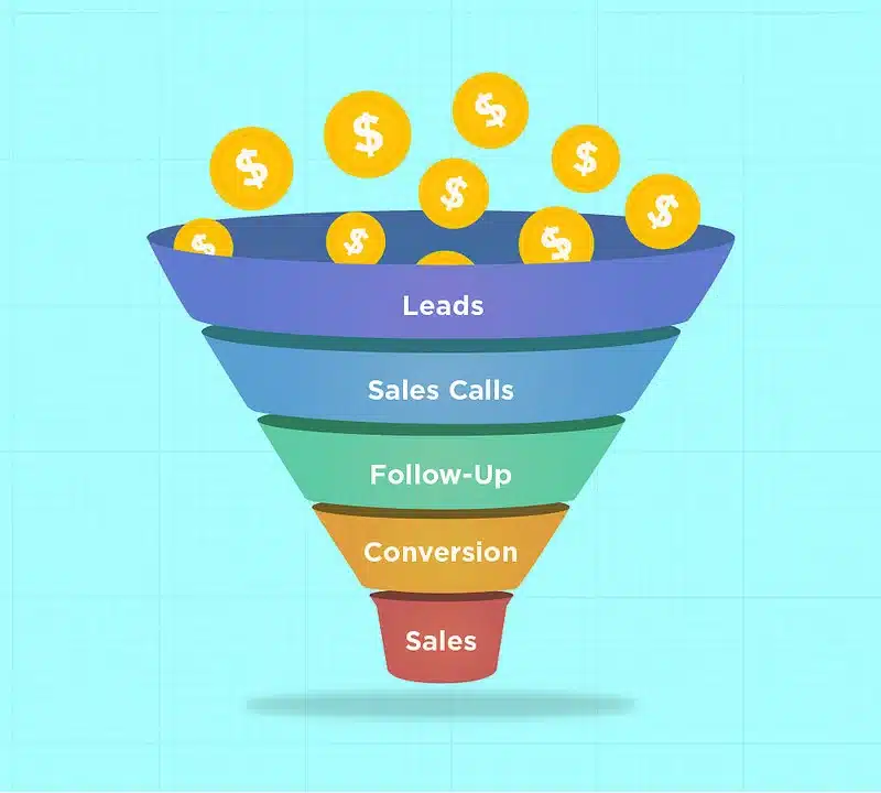 graphic representing the B2B sales processes