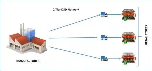 direct store delivery dsd 2 tier model