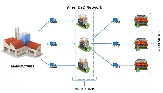direct store delivery dsd 3 tier model