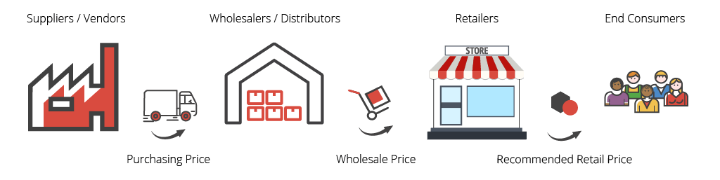 Supplier wholesale pricing, distributors, retail and consumer price levels