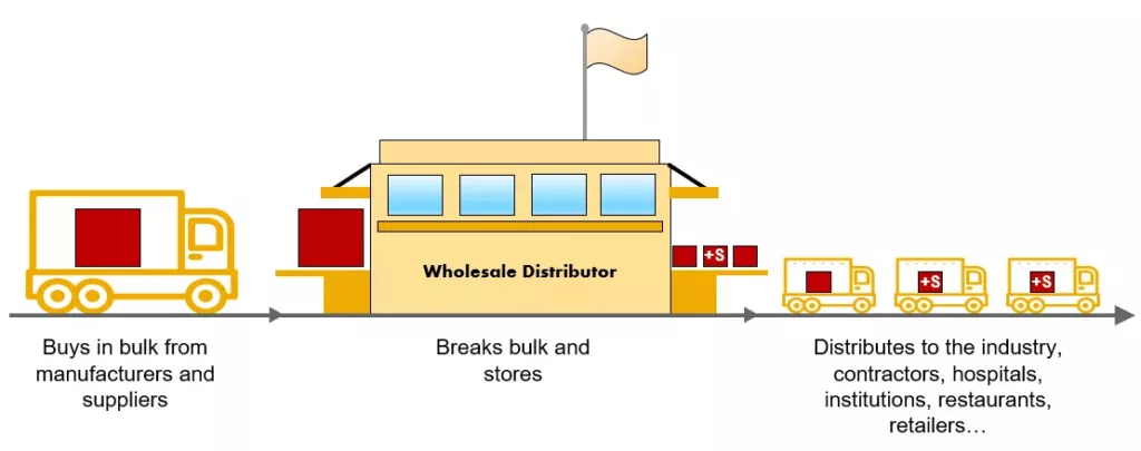 Start a Wholesale Distribution Business in 7 Steps