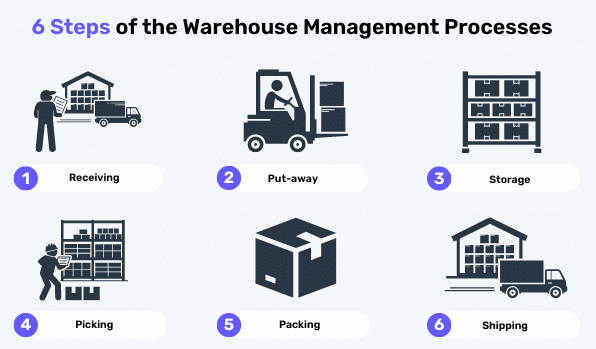 6 Steps of the Warehouse Management Processes