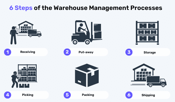 Best Warehouse Management System 6 Steps Guide 6582