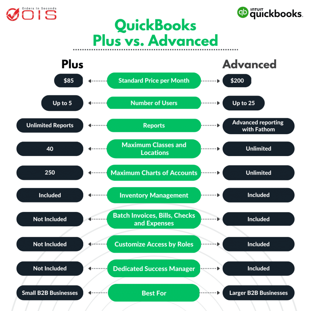 Most Popular QuickBooks Pricing for Distributors: 6 Steps