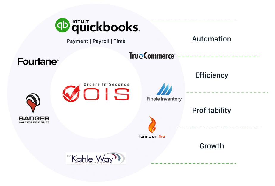Orders in Seconds has partnered with Intuit QuickBooks and other services to meet the needs unique to wholesale distributors and manufacturers, that enhance your operations and scale your business.