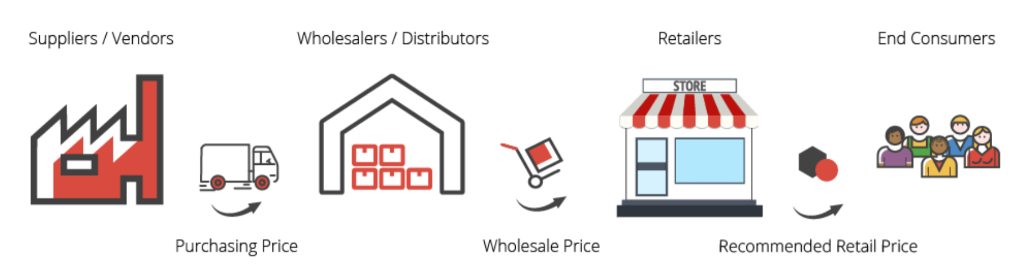 wholesale prices