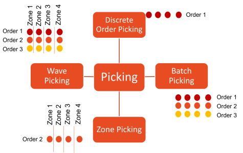 main warehouse picking methods: zone picking, batch picking, wave picking, and discrete picking