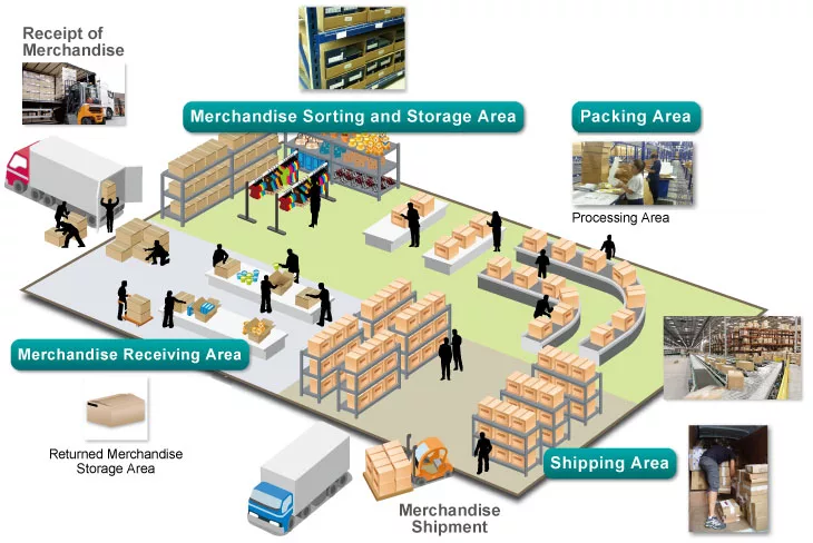warehouse areas Receiving, Storage, Picking, Packing, Shipping