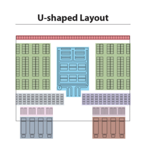 a U-shaped warehouse layout improves efficiency, reduced travel distances, and better space utilization