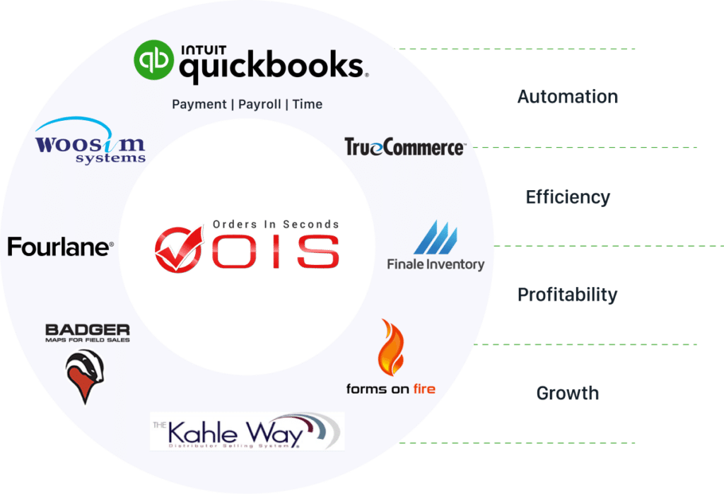 Orders in Seconds has partnered with Intuit QuickBooks and other services to meet the needs unique to wholesale distributors and manufacturers, that enhance your operations and scale your business.