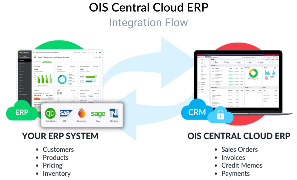 OIS Central Cloud ERP Integration