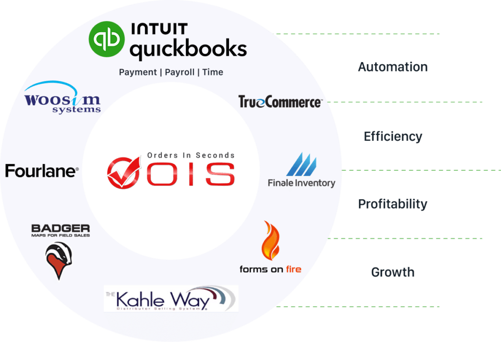 Orders in Seconds has partnered with Intuit QuickBooks and other services to meet the needs unique to wholesale distributors and manufacturers, that enhance your operations and scale your business.