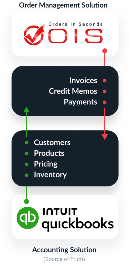 Order Management Solution | Accounting Solution