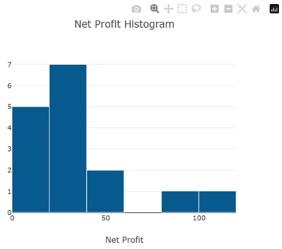 Net profit