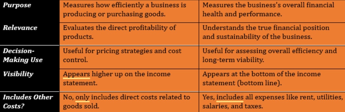 Gross Profit Vs. Net Profit: Key Differences