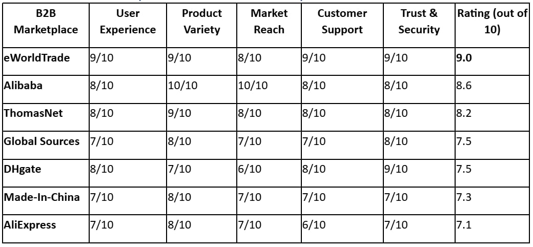 Best Wholesale Marketplaces Sell Products Globally