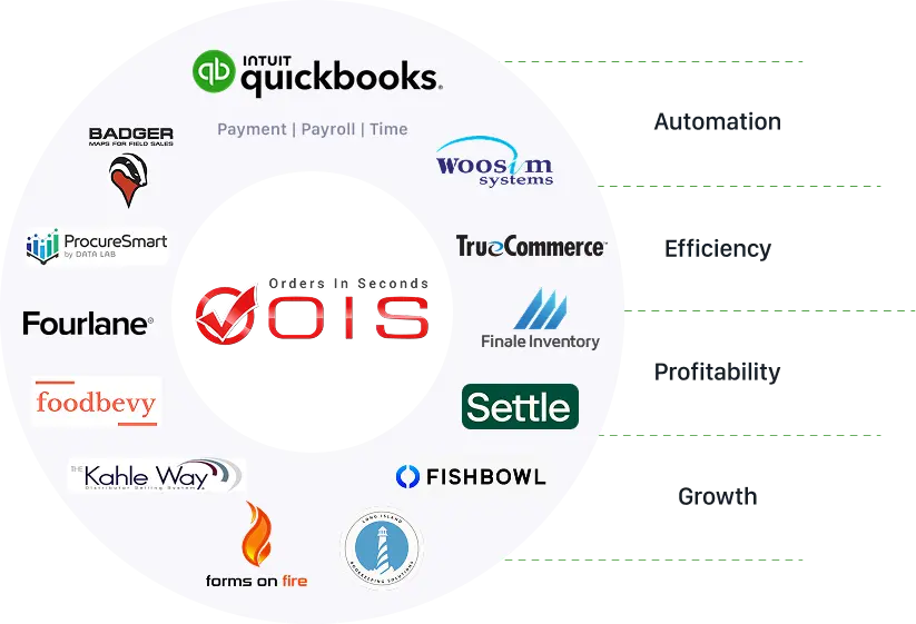 Orders in Seconds has partnered with Intuit QuickBooks and other services to meet the needs unique to wholesale distributors and manufacturers, that enhance your operations and scale your business.
