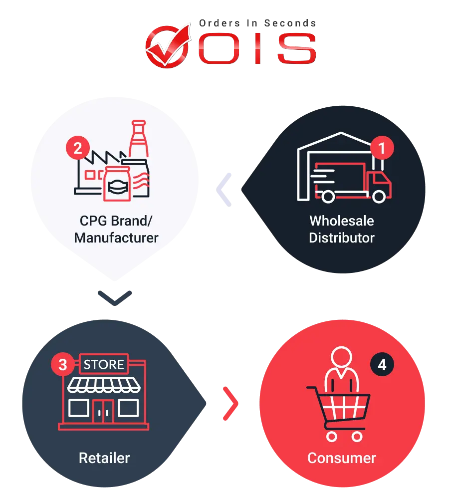 Why Businesses Choose Our B2B Order Management Software
