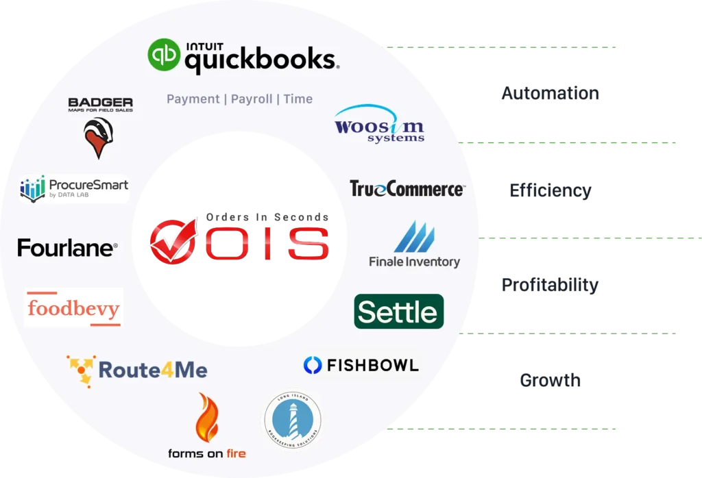 Orders in Seconds has partnered with Intuit QuickBooks and other services to meet the needs unique to wholesale distributors and manufacturers, that enhance your operations and scale your business.