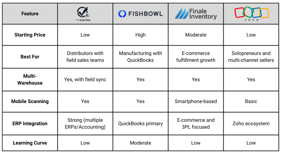 Orders In Seconds | Order Management Software for B2B