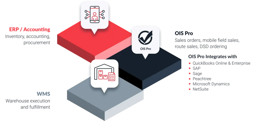 How OIS PRO Fits Into Your CPG Technology Stack