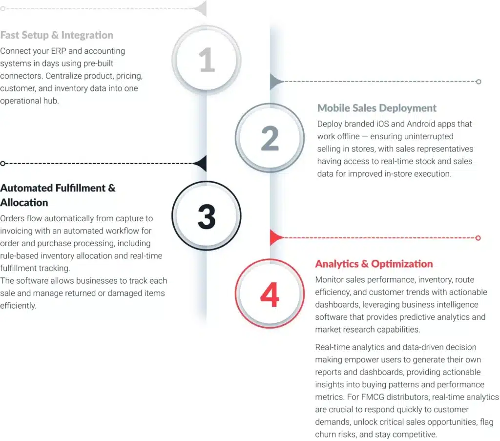 How OIS Pro Works for FMCG Distributors