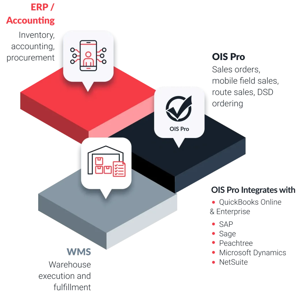 How OIS PRO Fits Into Your CPG Technology Stack